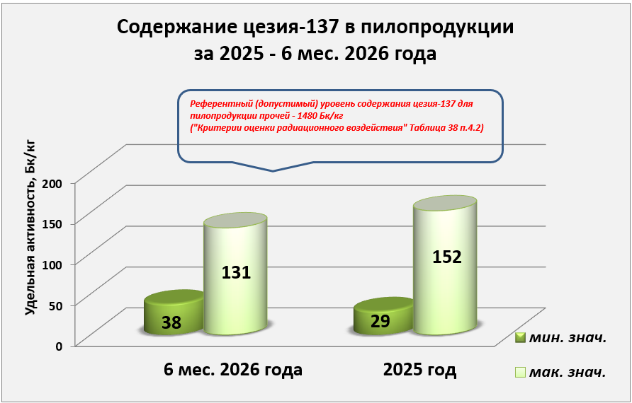 пилопродук 1225
