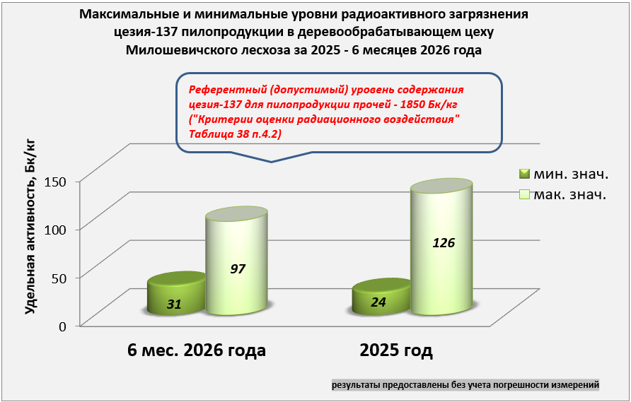 пилопродук 1225