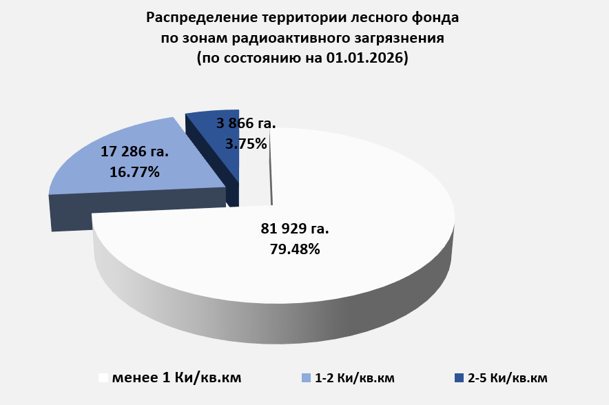 Распределение 20126