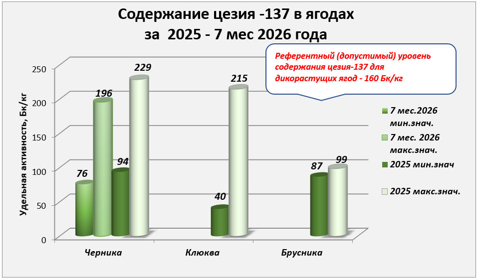 ягоды 1225